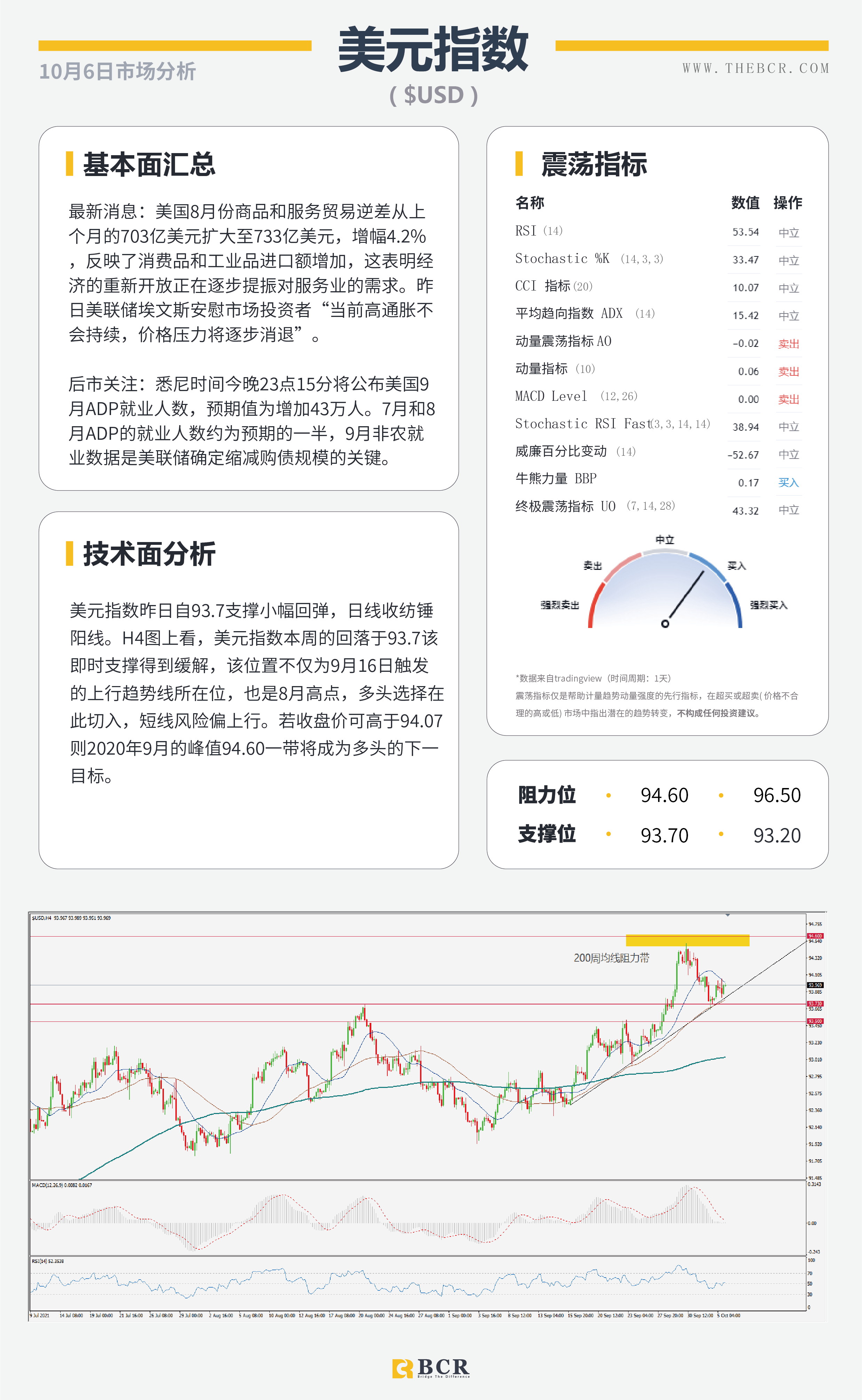 【BCR今日市场分析2021.10.6】加息不及预期纽元回落  能源匮乏油价连刷新高