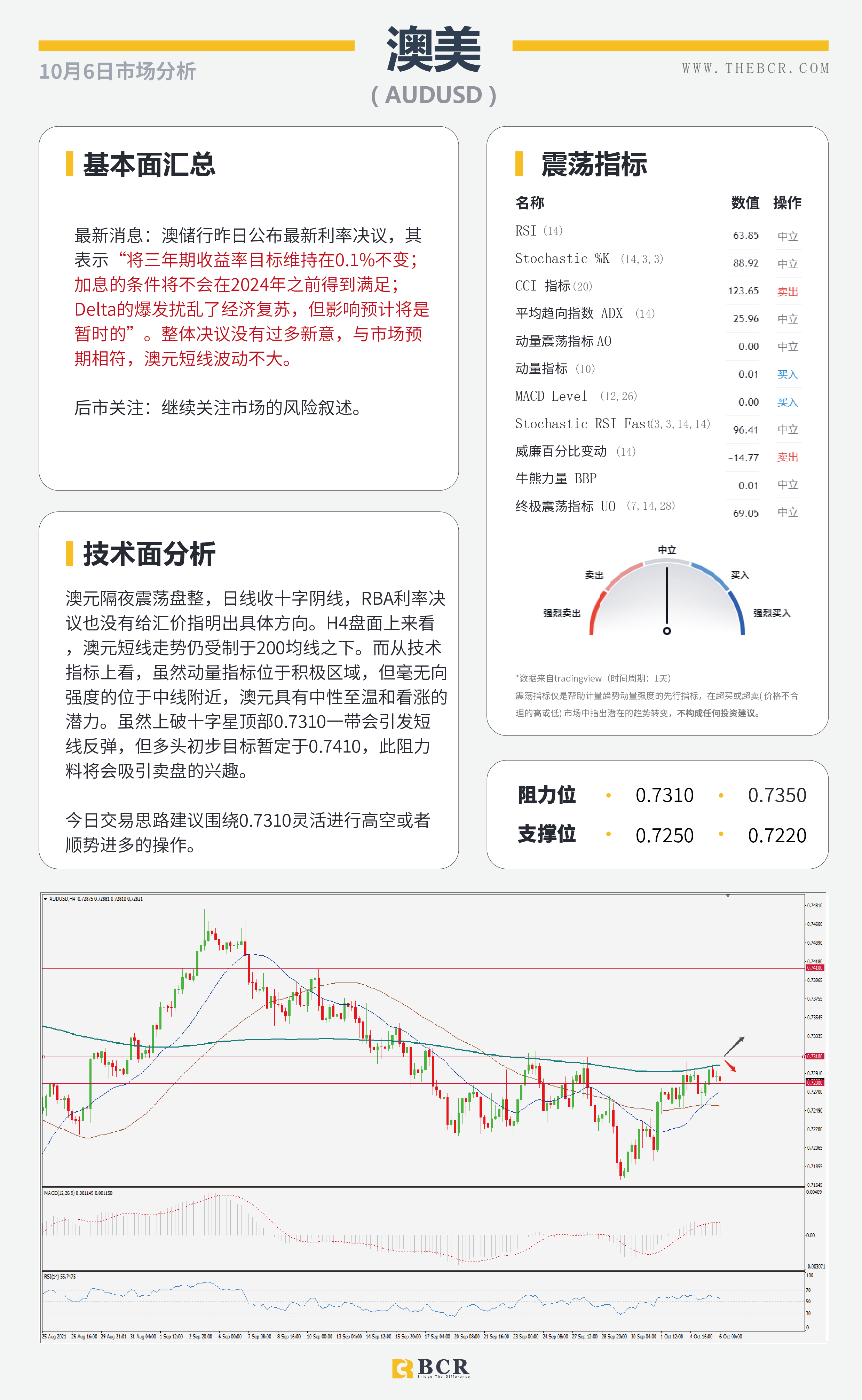 【BCR今日市场分析2021.10.6】加息不及预期纽元回落  能源匮乏油价连刷新高