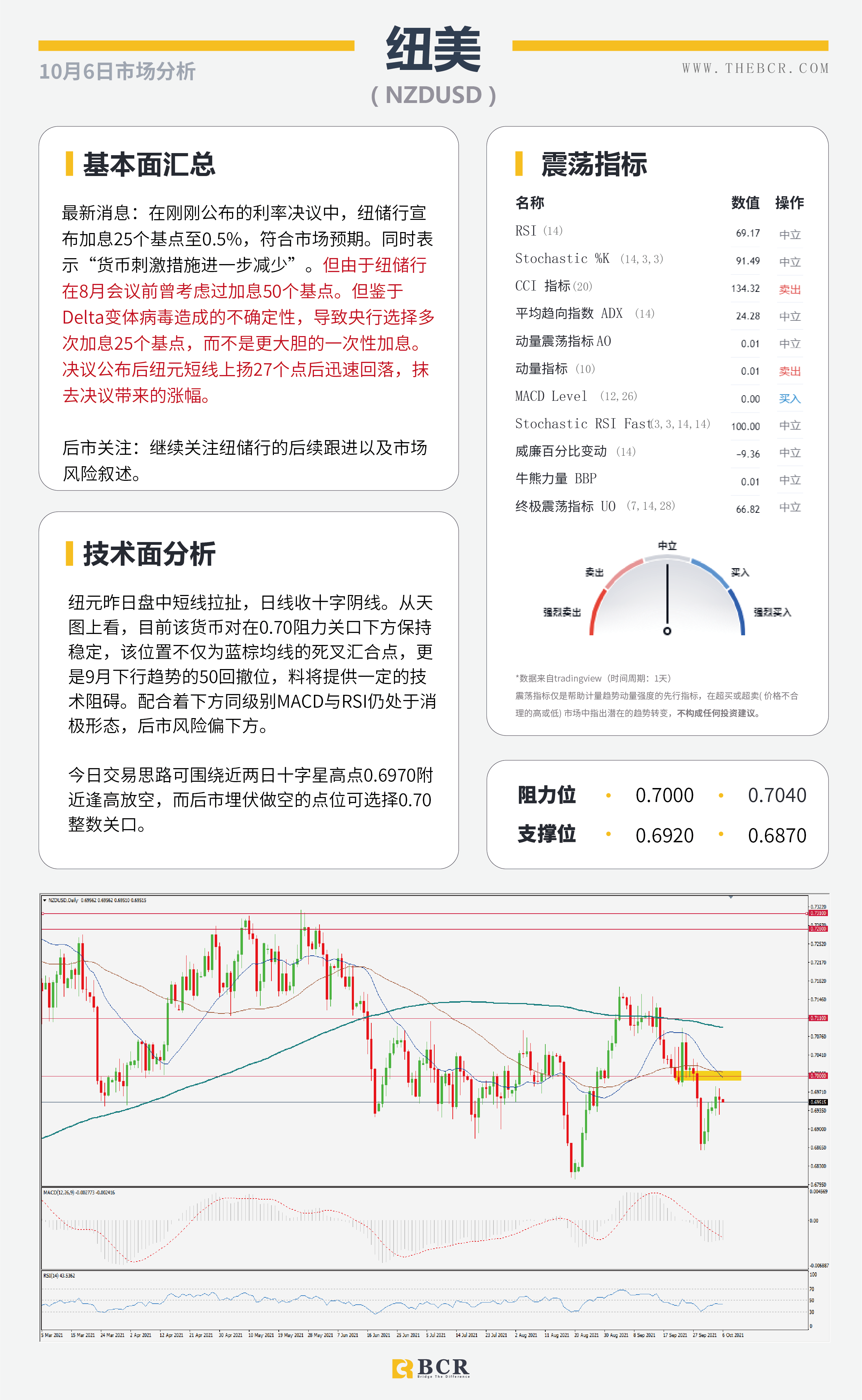 【BCR今日市场分析2021.10.6】加息不及预期纽元回落  能源匮乏油价连刷新高