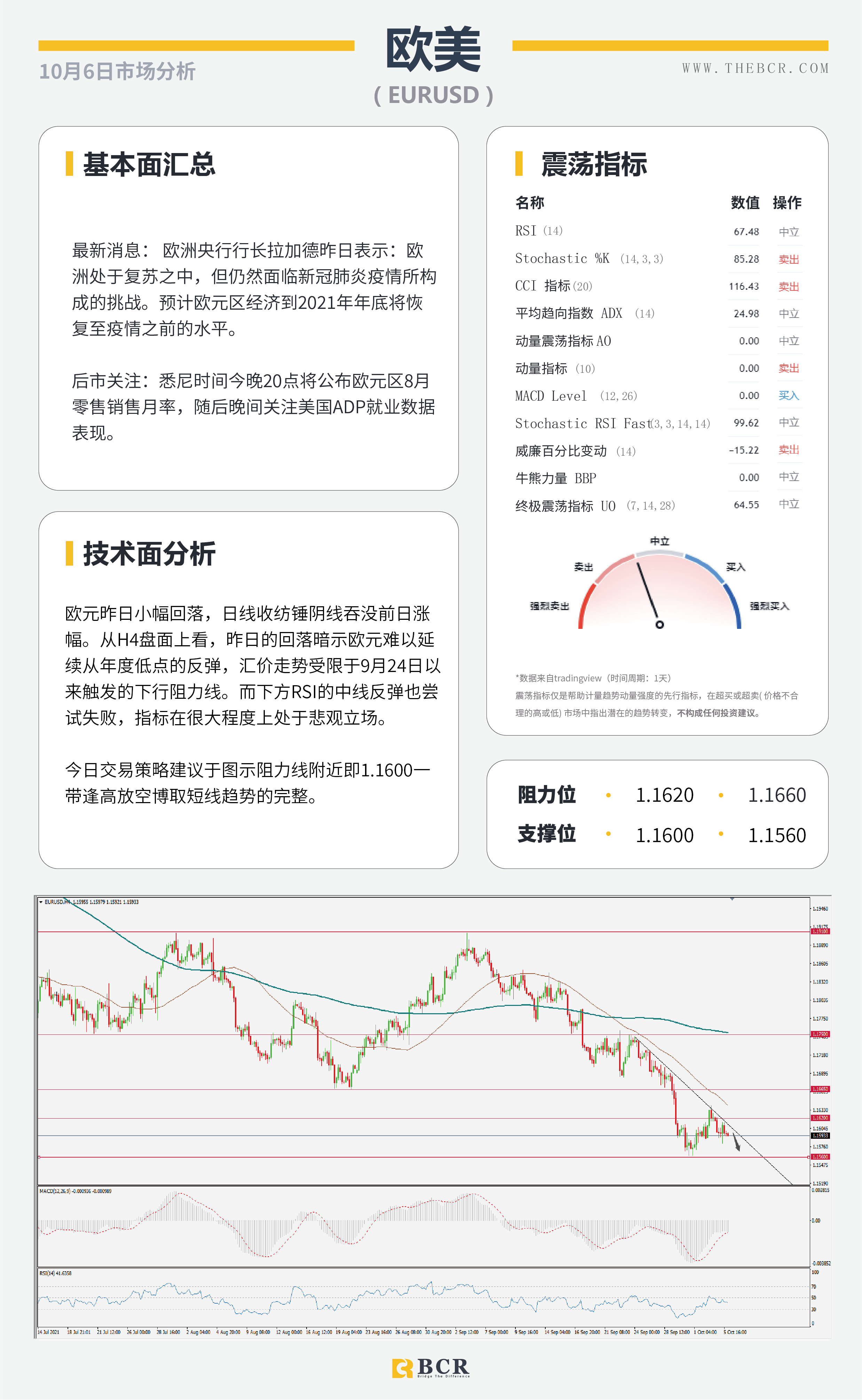 【BCR今日市场分析2021.10.6】加息不及预期纽元回落  能源匮乏油价连刷新高