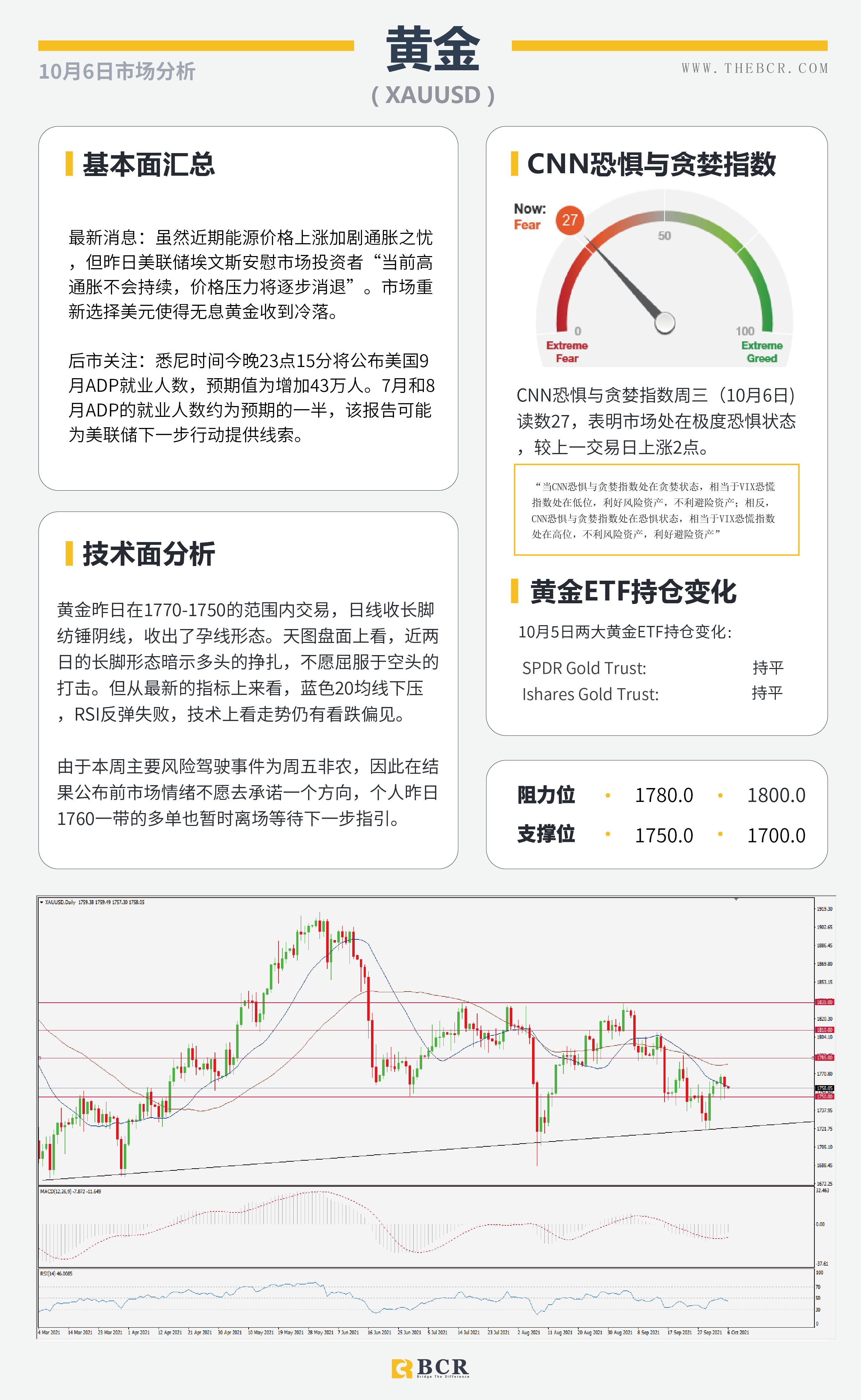 【BCR今日市场分析2021.10.6】加息不及预期纽元回落  能源匮乏油价连刷新高