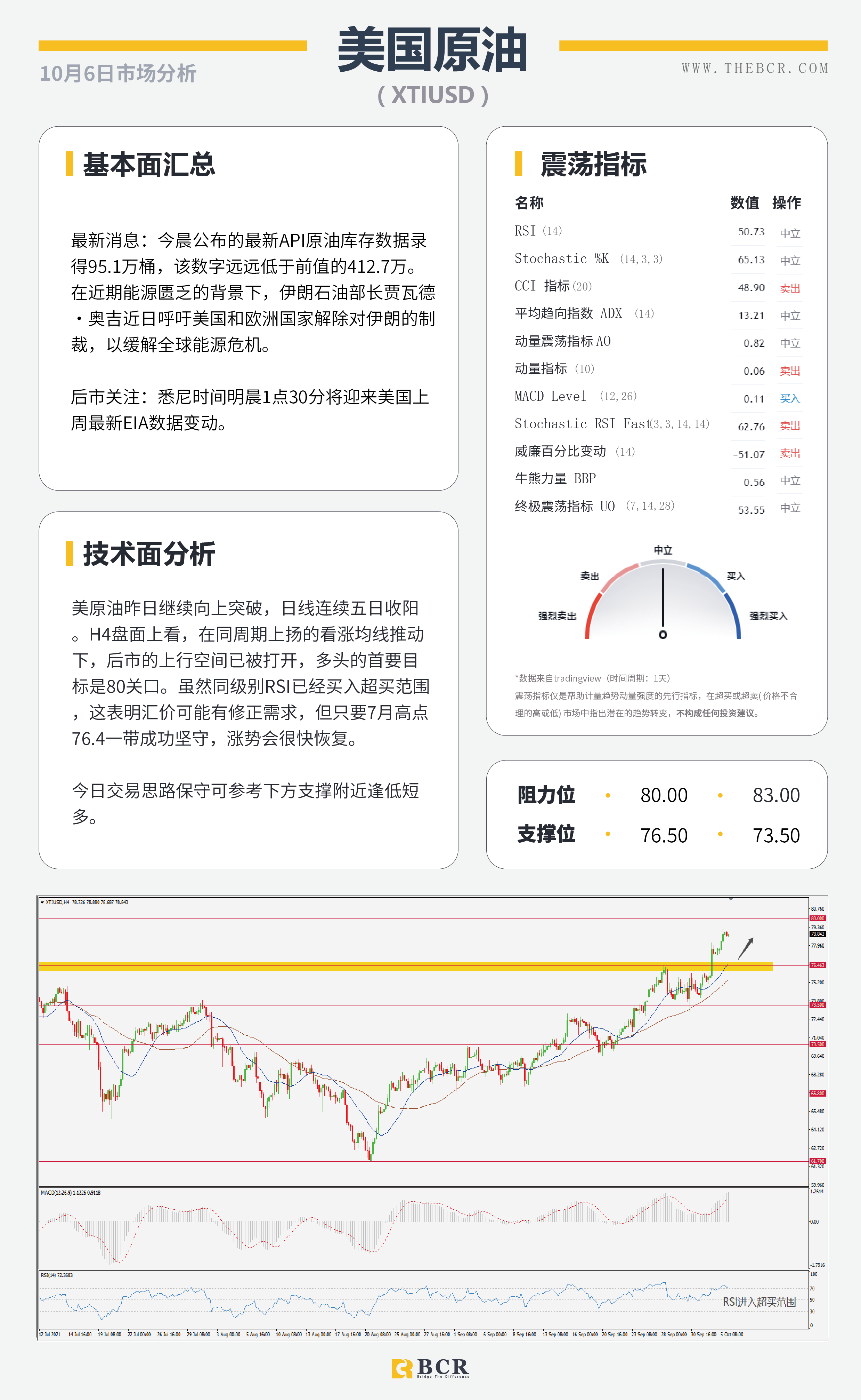 【BCR今日市场分析2021.10.6】加息不及预期纽元回落  能源匮乏油价连刷新高