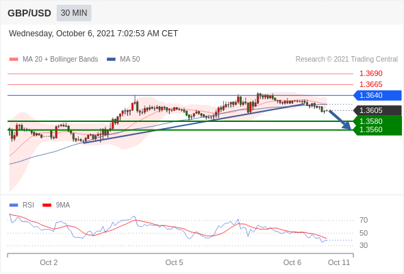 FxPro浦汇：2021年10月06日欧洲开市前，每日技术分析