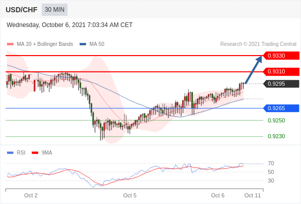 FxPro浦汇：2021年10月06日欧洲开市前，每日技术分析