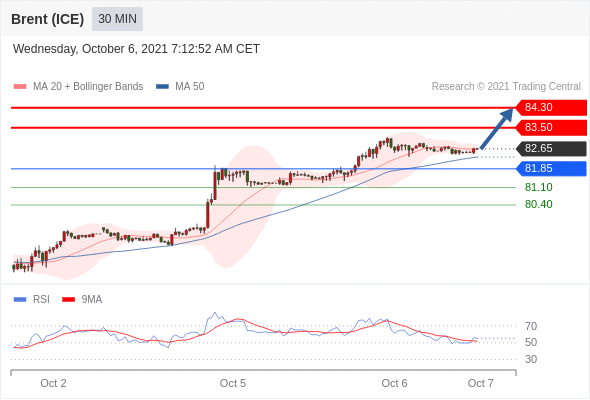 FxPro浦汇：2021年10月06日欧洲开市前，每日技术分析