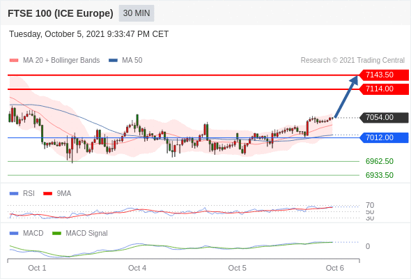 FxPro浦汇：2021年10月06日欧洲开市前，每日技术分析