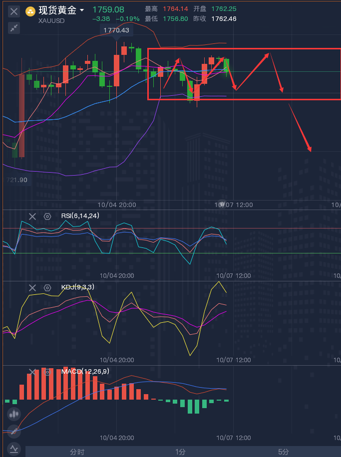 龚关铭：10.7黄金破位节点快到了，原油调整信号明显！