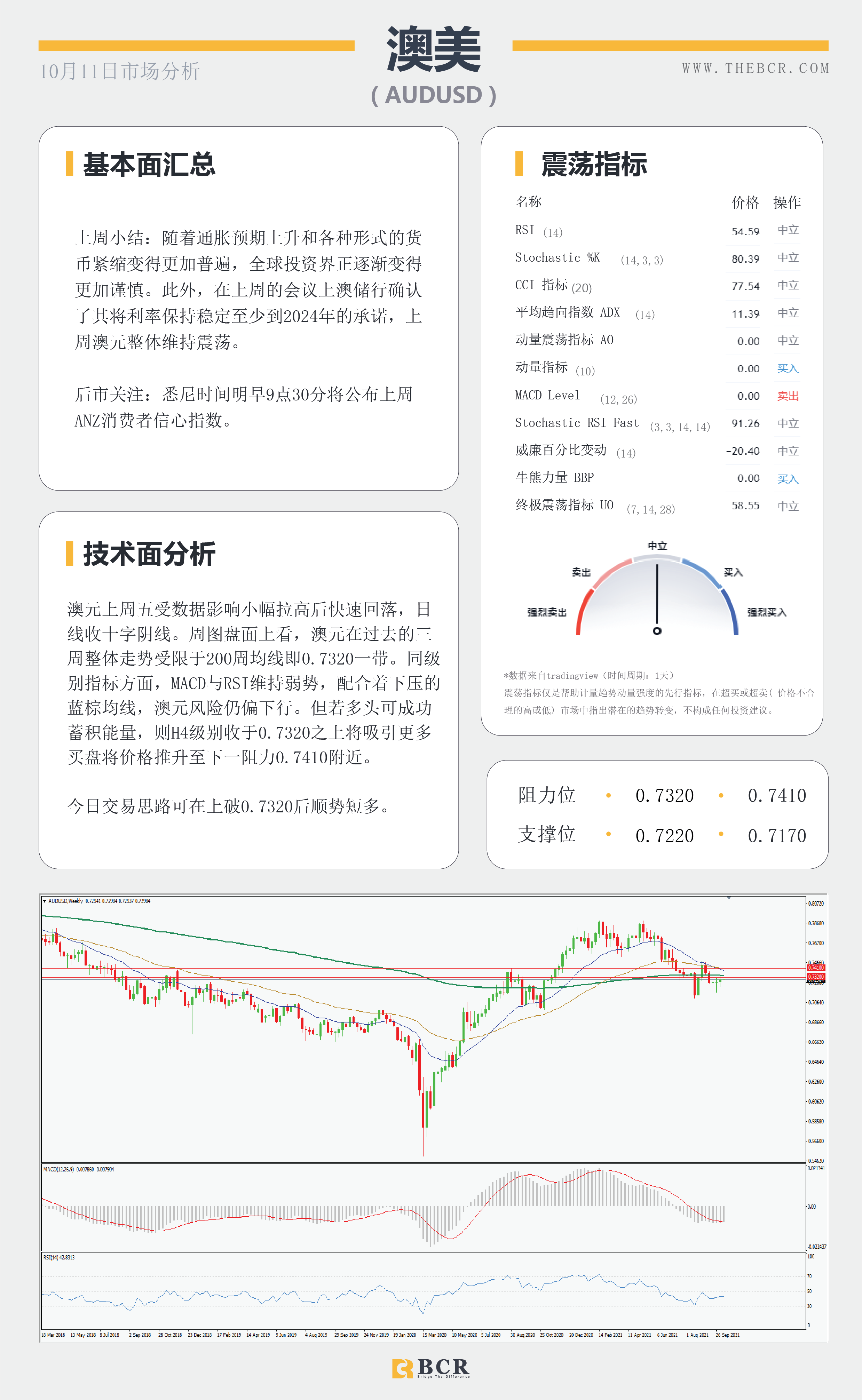 【BCR今日市场分析2021.10.11】惨淡非农不减缩紧预期  多重利好油价重回80