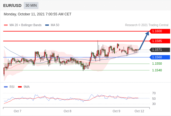 FxPro浦汇：2021年10月11日欧洲开市前，每日技术分析