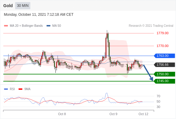 FxPro浦汇：2021年10月11日欧洲开市前，每日技术分析