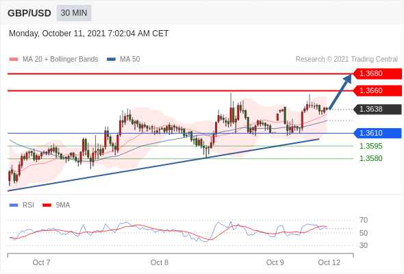 FxPro浦汇：2021年10月11日欧洲开市前，每日技术分析