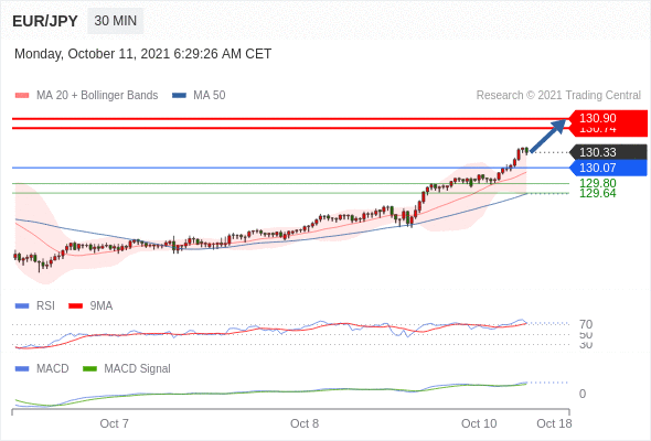 FxPro浦汇：2021年10月11日欧洲开市前，每日技术分析