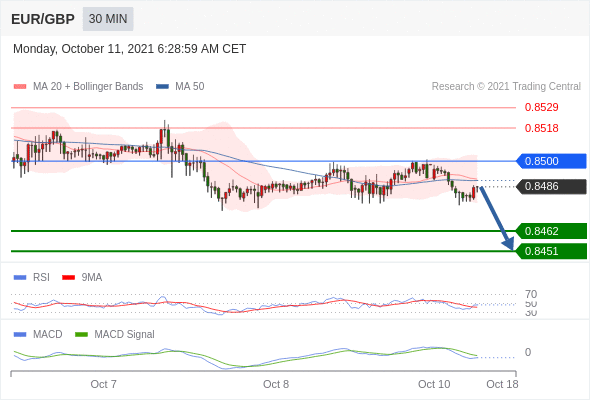 FxPro浦汇：2021年10月11日欧洲开市前，每日技术分析