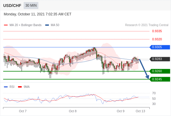 FxPro浦汇：2021年10月11日欧洲开市前，每日技术分析