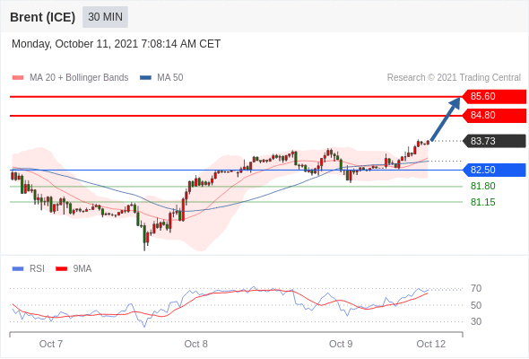 FxPro浦汇：2021年10月11日欧洲开市前，每日技术分析