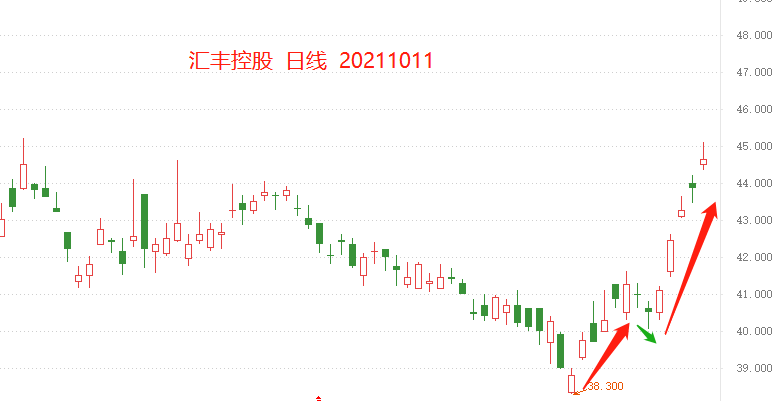 ATFX港股：汇丰控股连续四个交易日跳涨开盘