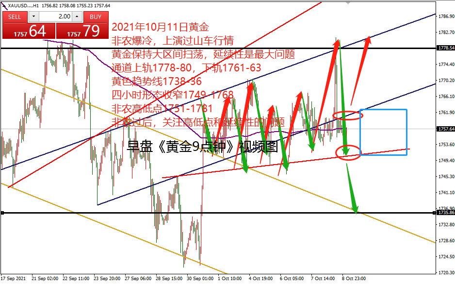 何小冰：非农后首个交易日，黄金能否延续10.11