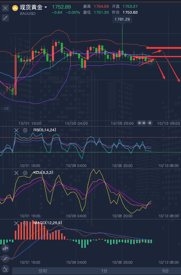 龚关铭：10.12黄金随时准备向下破位，原油有调整需要