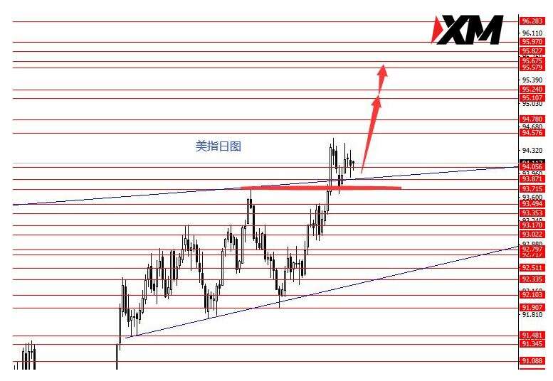 XM 美指正如预期继续做空黄金