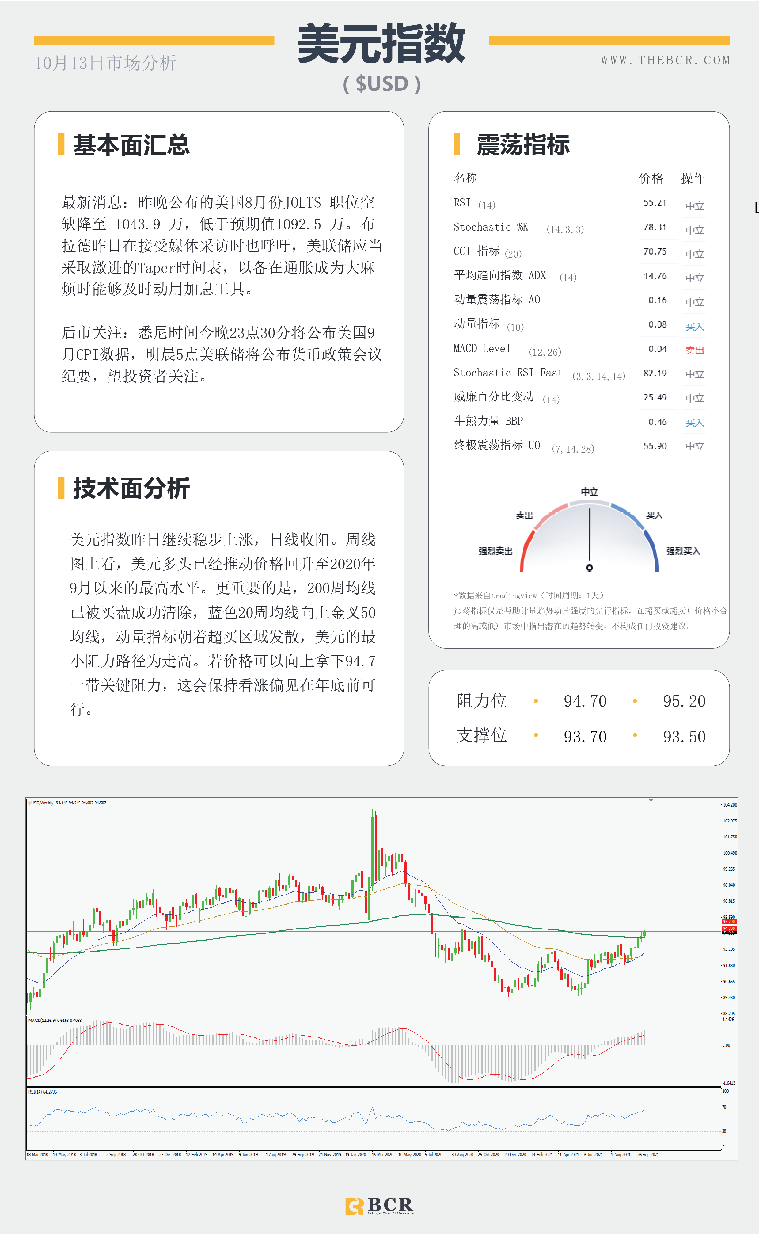 【BCR今日市场分析2021.10.13】市场情绪受到避险摆布 美指年高触手可及