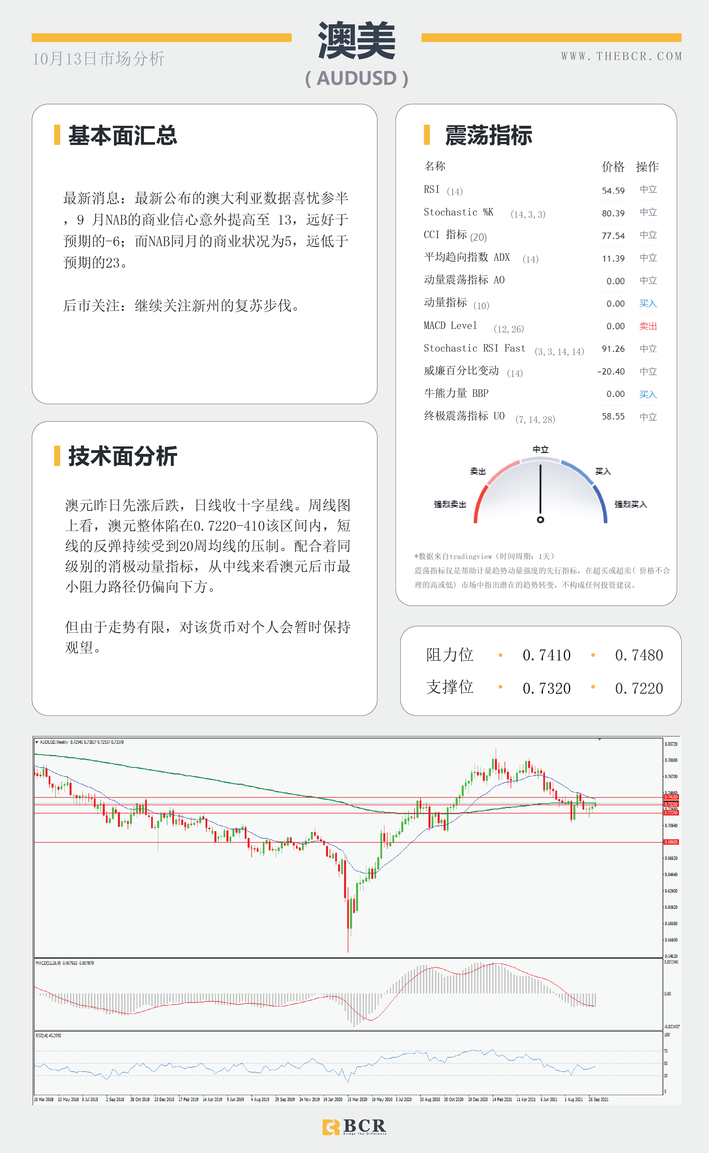 【BCR今日市场分析2021.10.13】市场情绪受到避险摆布 美指年高触手可及