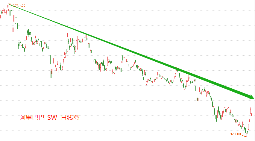 ATFX港股：触及2019年低点支撑后，阿里巴巴股价持续反弹