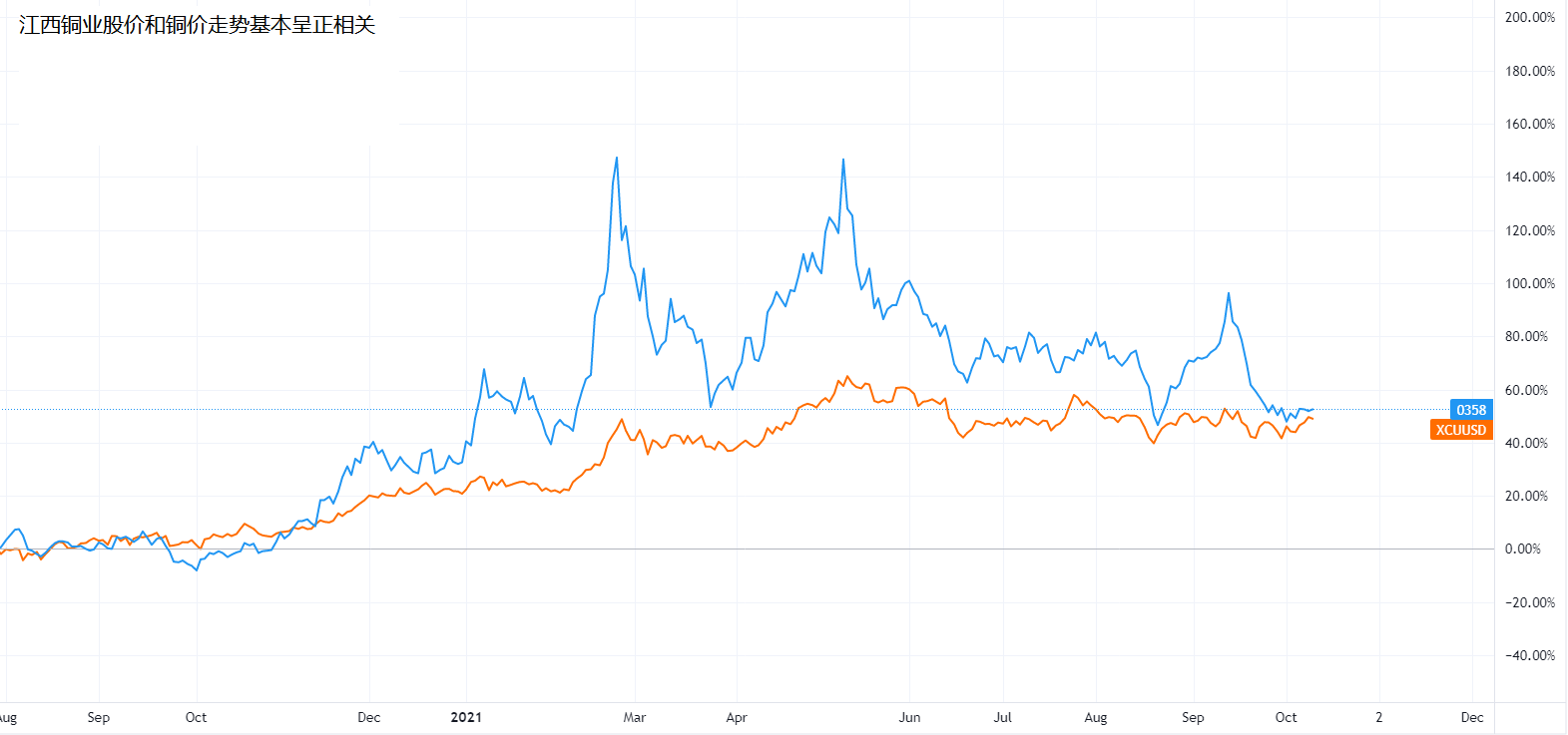 ATFX港股：第四季度国内铜价寻支撑，江西铜业调整后或接近短期低位