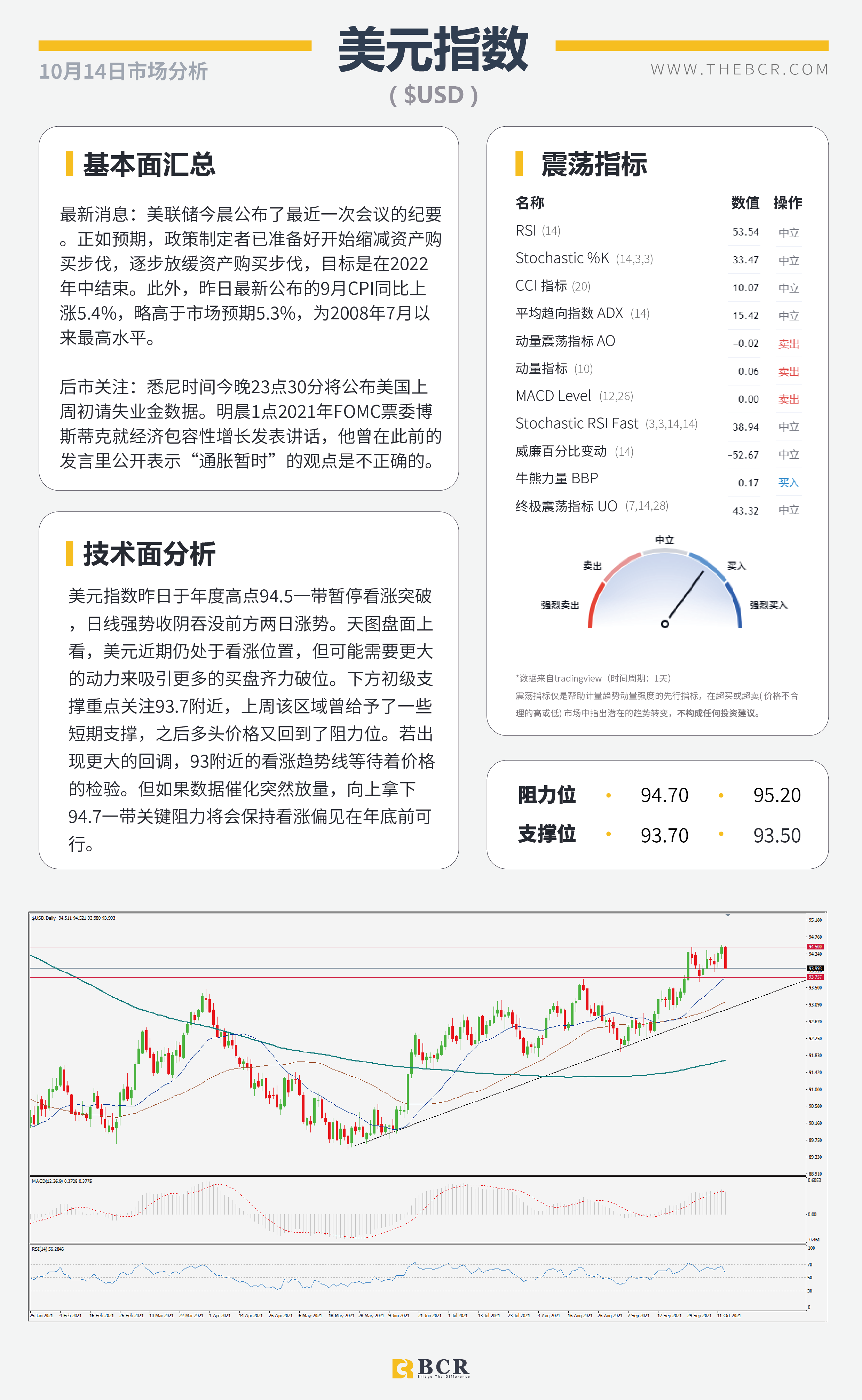【BCR今日市场分析2021.10.14】质疑通胀美元高位离场  油价角力多空拒绝妥协