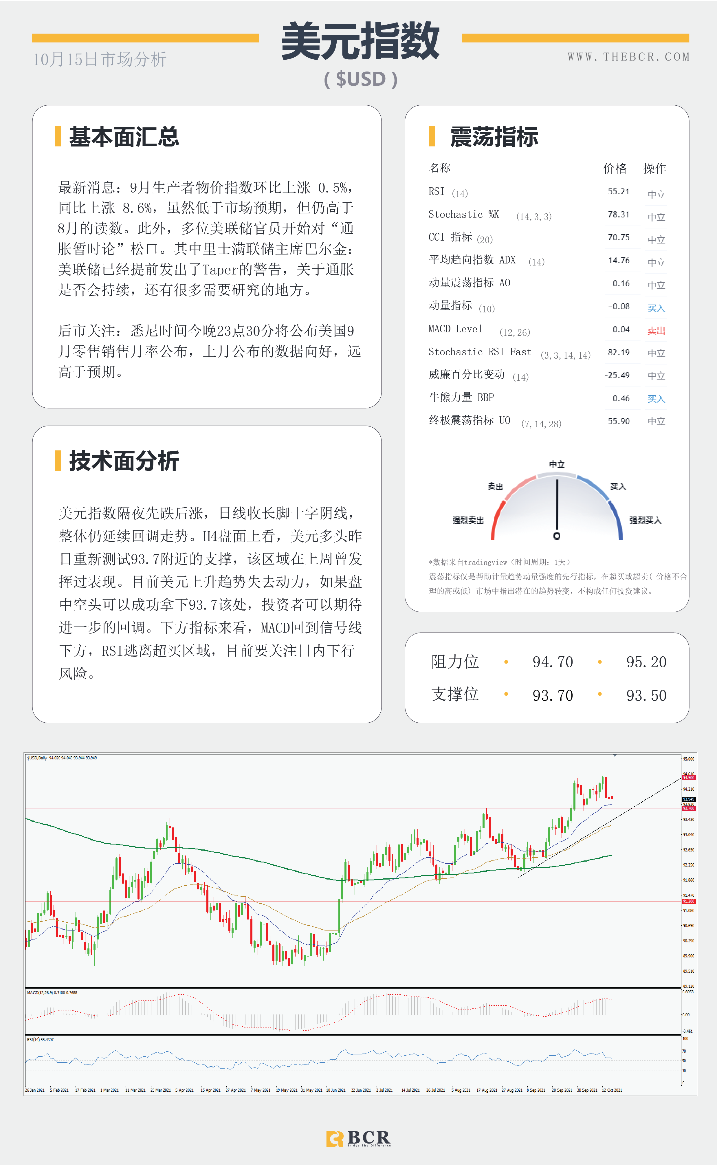 【BCR今日市场分析2021.10.15】美元疲软英镑逆势回落 风险情绪推动商品上行