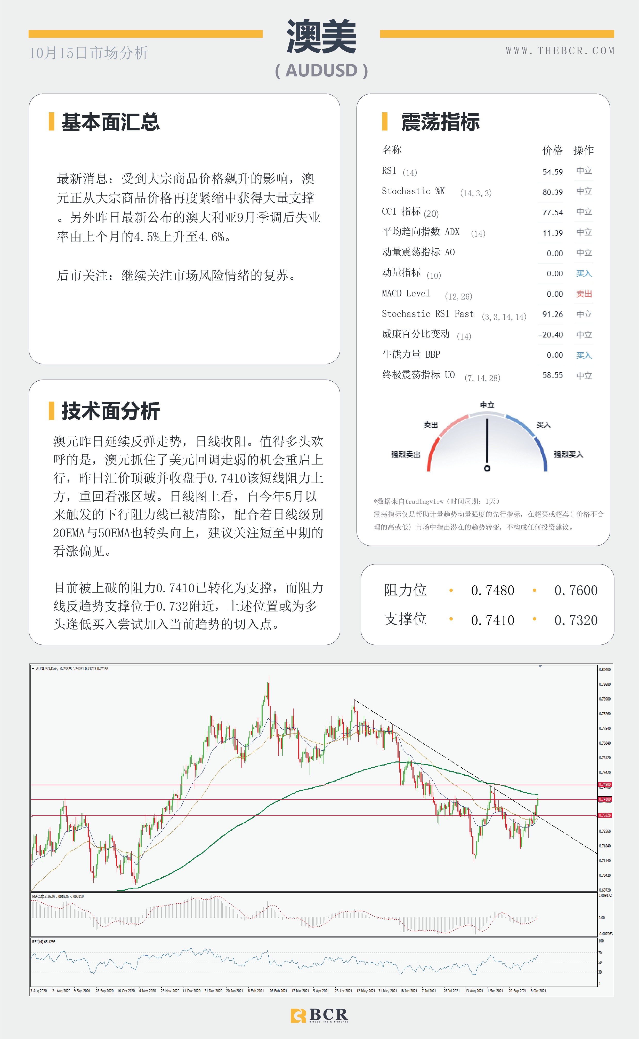 【BCR今日市场分析2021.10.15】美元疲软英镑逆势回落 风险情绪推动商品上行