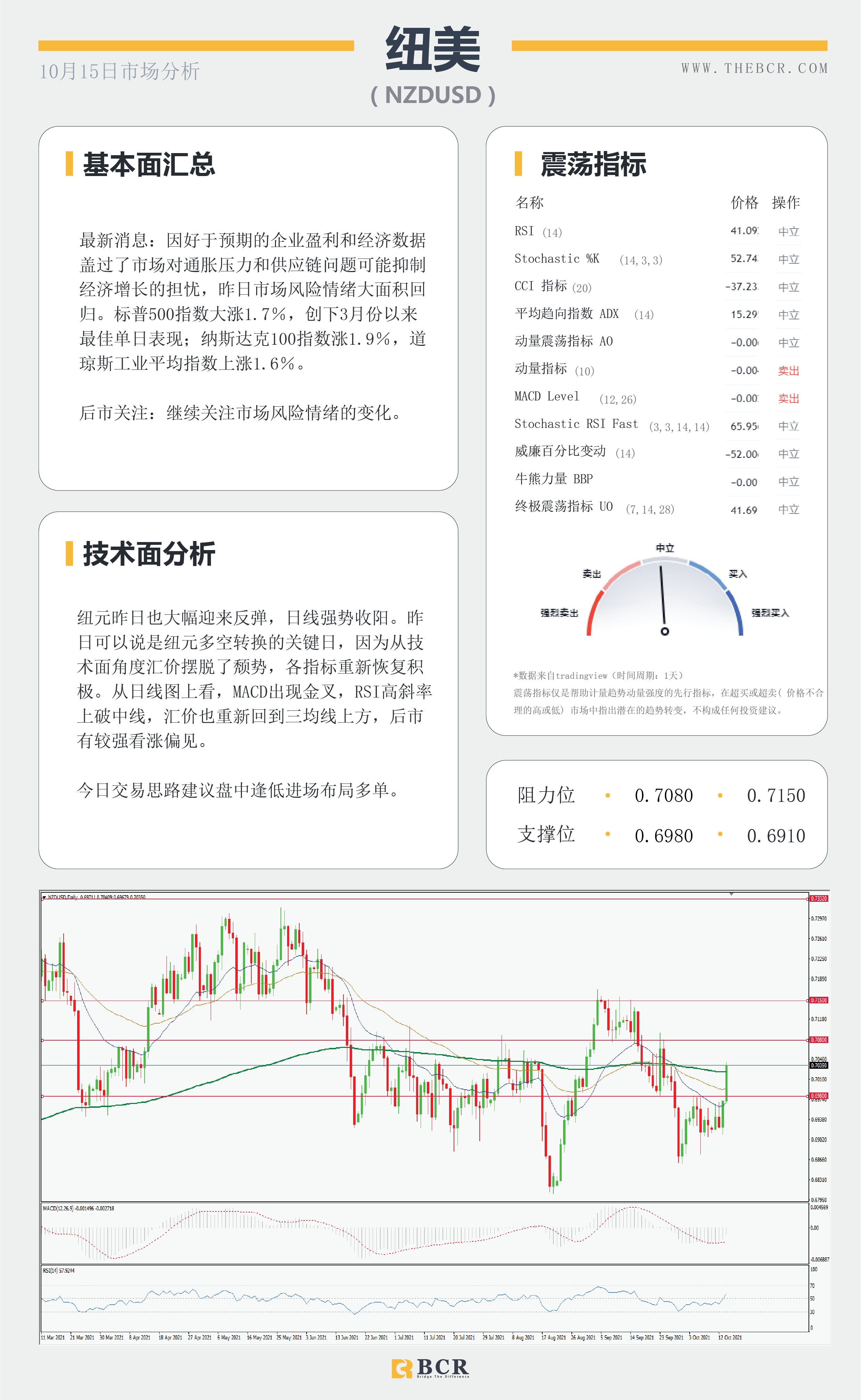 【BCR今日市场分析2021.10.15】美元疲软英镑逆势回落 风险情绪推动商品上行