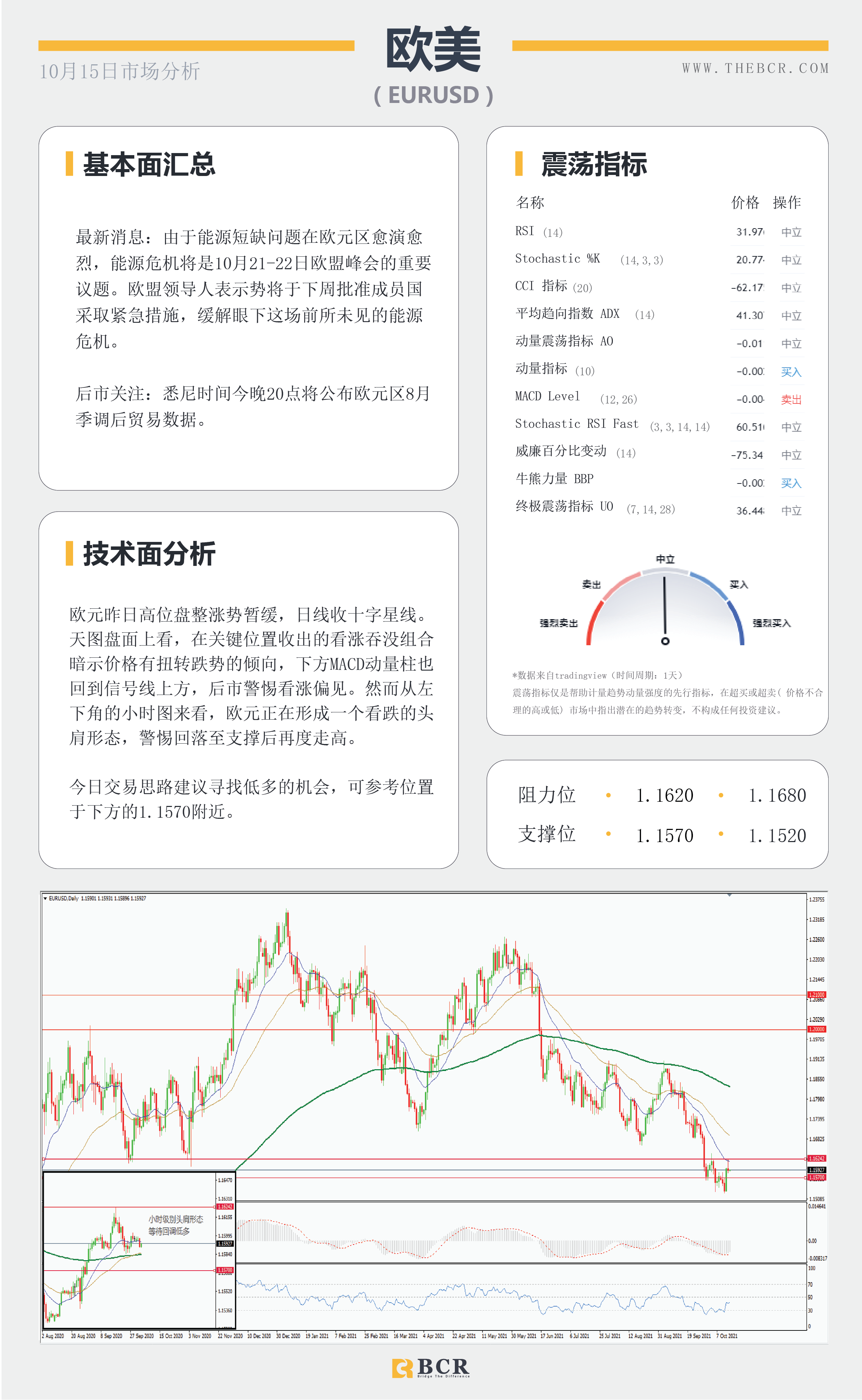 【BCR今日市场分析2021.10.15】美元疲软英镑逆势回落 风险情绪推动商品上行