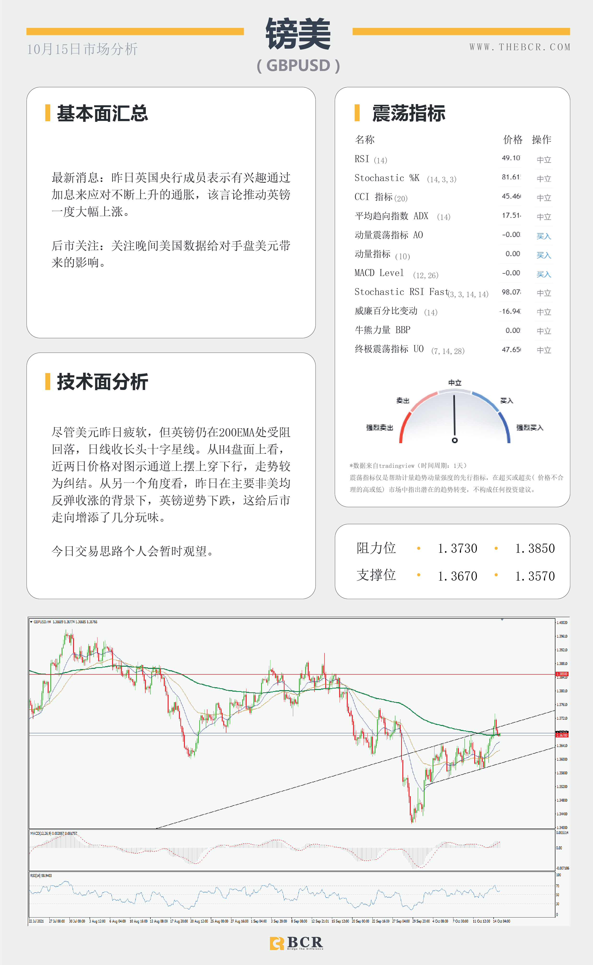 【BCR今日市场分析2021.10.15】美元疲软英镑逆势回落 风险情绪推动商品上行