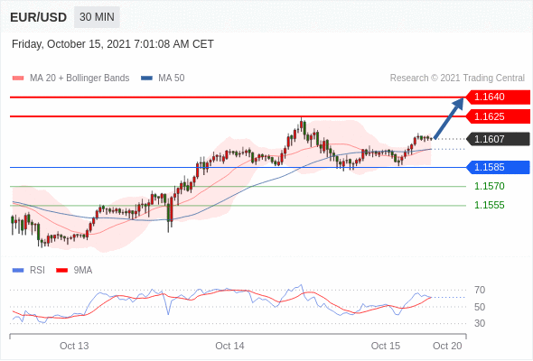 FxPro浦汇：2021年10月15日欧洲开市前，每日技术分析