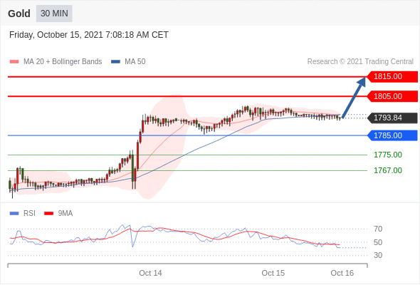 FxPro浦汇：2021年10月15日欧洲开市前，每日技术分析