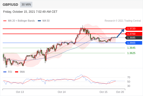 FxPro浦汇：2021年10月15日欧洲开市前，每日技术分析