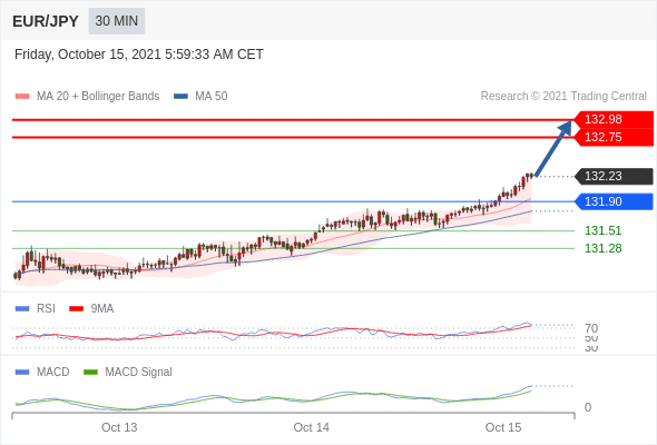 FxPro浦汇：2021年10月15日欧洲开市前，每日技术分析