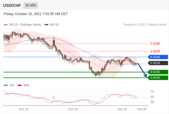 FxPro浦汇：2021年10月15日欧洲开市前，每日技术分析