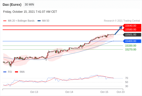 FxPro浦汇：2021年10月15日欧洲开市前，每日技术分析