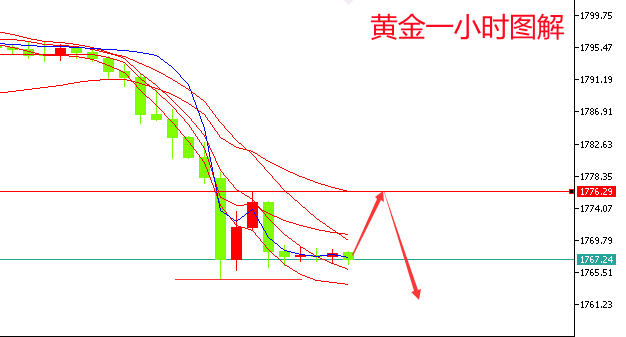 郑豪10.16黄金破位下跌，黄金下周一价格走势分析及开盘最新操作建议