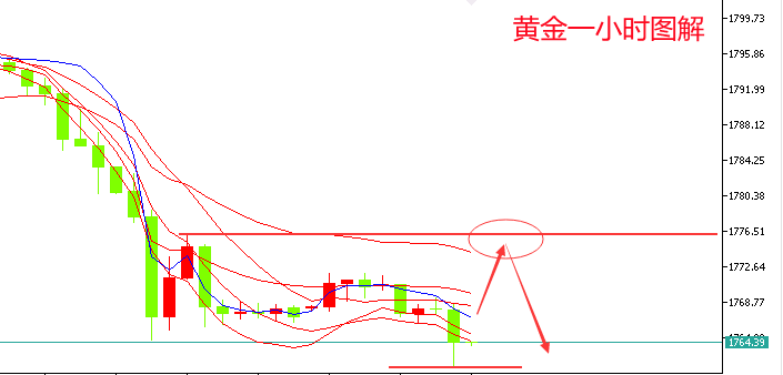 郑豪10.18黄金回落持续，探底仍未完成，国际黄金实时分析操作建议