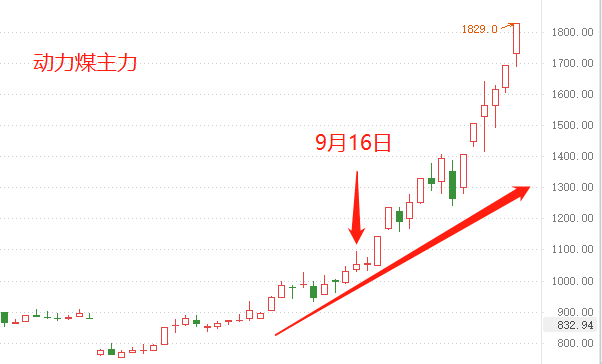 ATFX港股：动力煤延续涨势，港股煤炭板块却不再跟涨