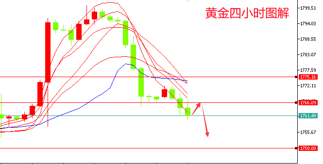 郑豪10.18黄金回落持续，探底仍未完成，黄金美盘走势分析及操作建议