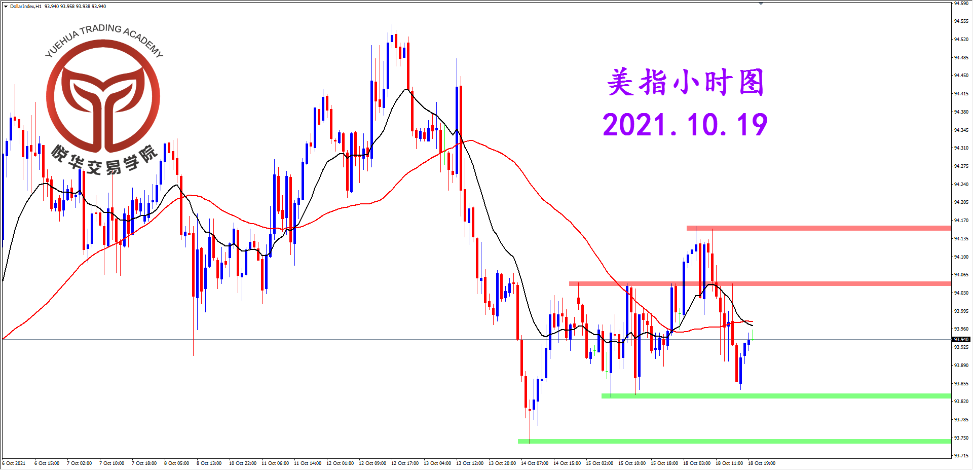 悦华交易学院：美指按兵不动 没有明显方向
