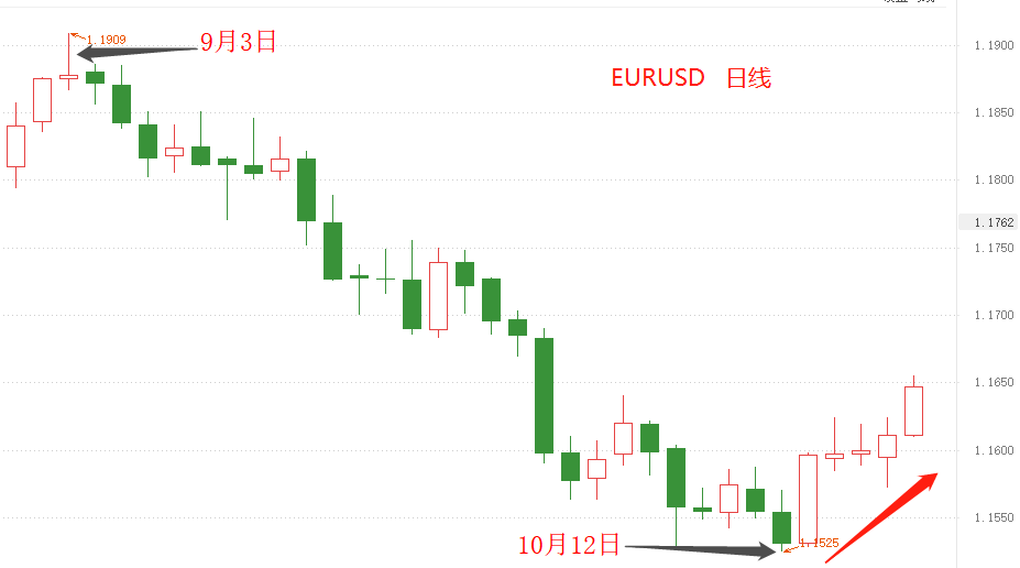 ATFX：EURUSD连涨5日，趋势永久转折还是昙花一现的反弹？