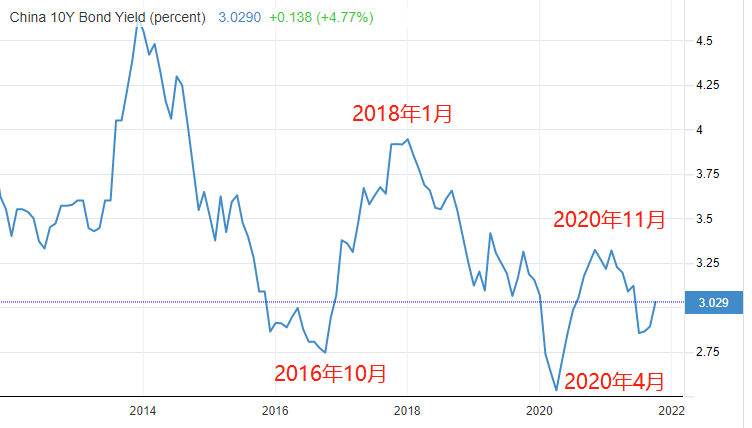 ATFX港股：港股银行板块走势与十年期国债收益率显著共振