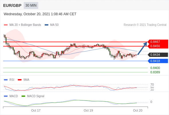 FxPro浦汇：2021年10月20日欧洲开市前，每日技术分析