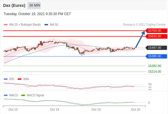 FxPro浦汇：2021年10月20日欧洲开市前，每日技术分析