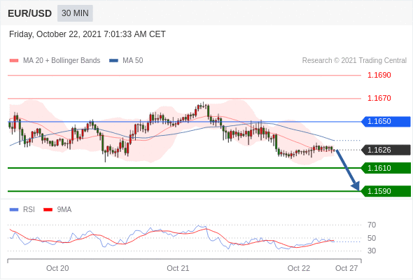 FxPro浦汇：2021年10月22日欧洲开市前，每日技术分析