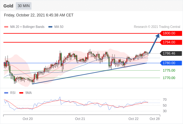 FxPro浦汇：2021年10月22日欧洲开市前，每日技术分析